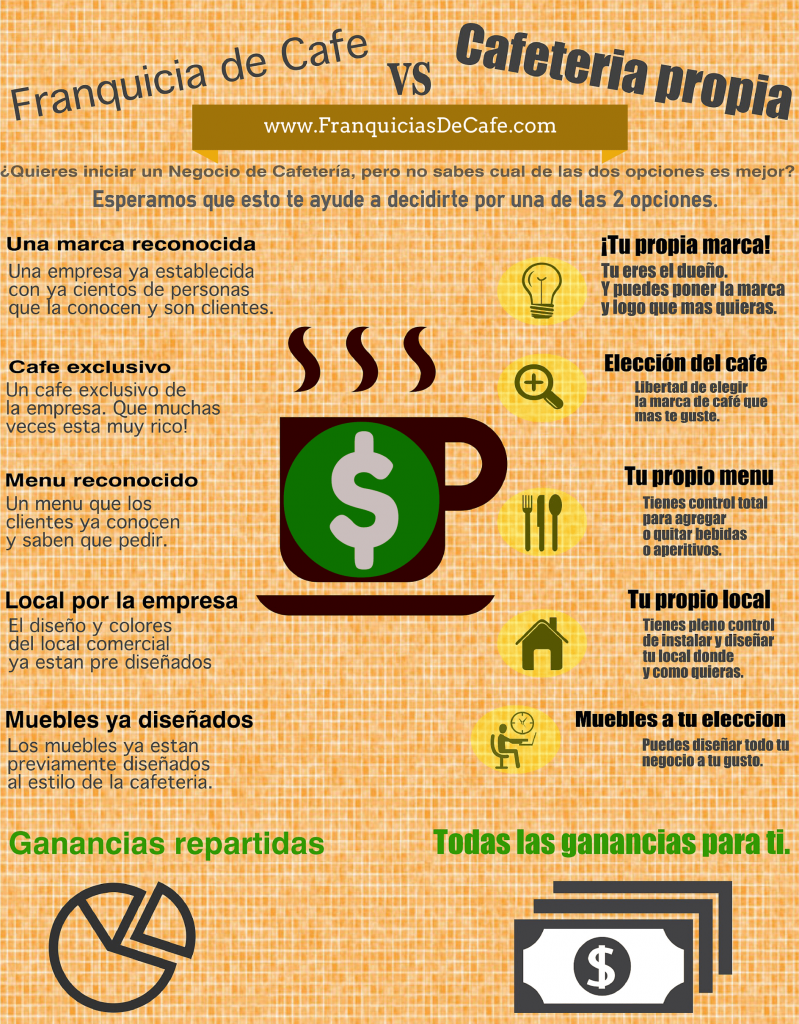 Abrir una cafetería con una ventaja competitiva