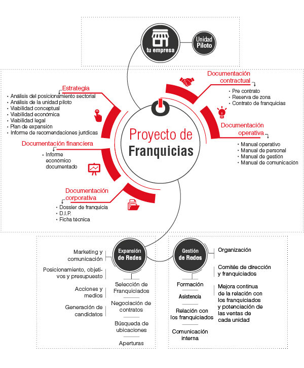 Ubicación: parámetros clave para iniciar un nuevo negocio de franquicia