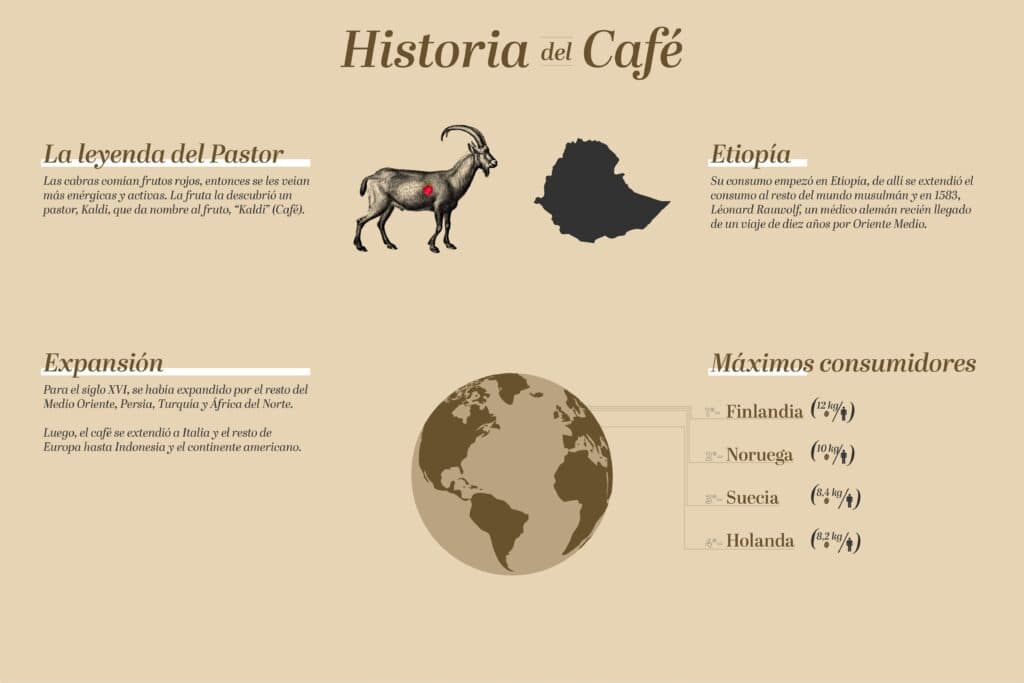 Una breve historia del café